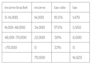 income tax bracket table example