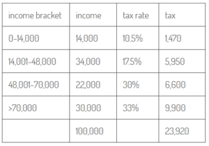 Income tax bracket table