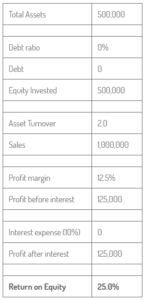 Sales into Profit example table